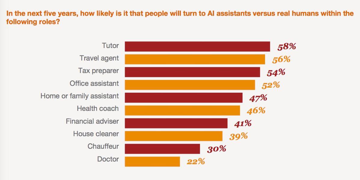 joshcornejo's tweet image. Artificial Intelligence May Offer Displaced Teachers 'Augmented' Roles goo.gl/xXaCaU #videogamebot  - vi…