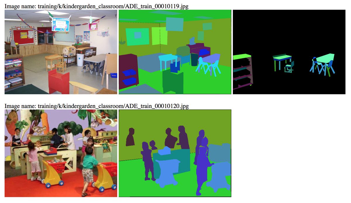 MonaJalal_'s tweet photo. #ADE20K #dataset for #SceneParsing and #SemanticSegmentation annotated in pixel-level with objects and parts https://t.co/kOEQ1c6ZfT #cvpr https://t.co/HTmbJURhI3