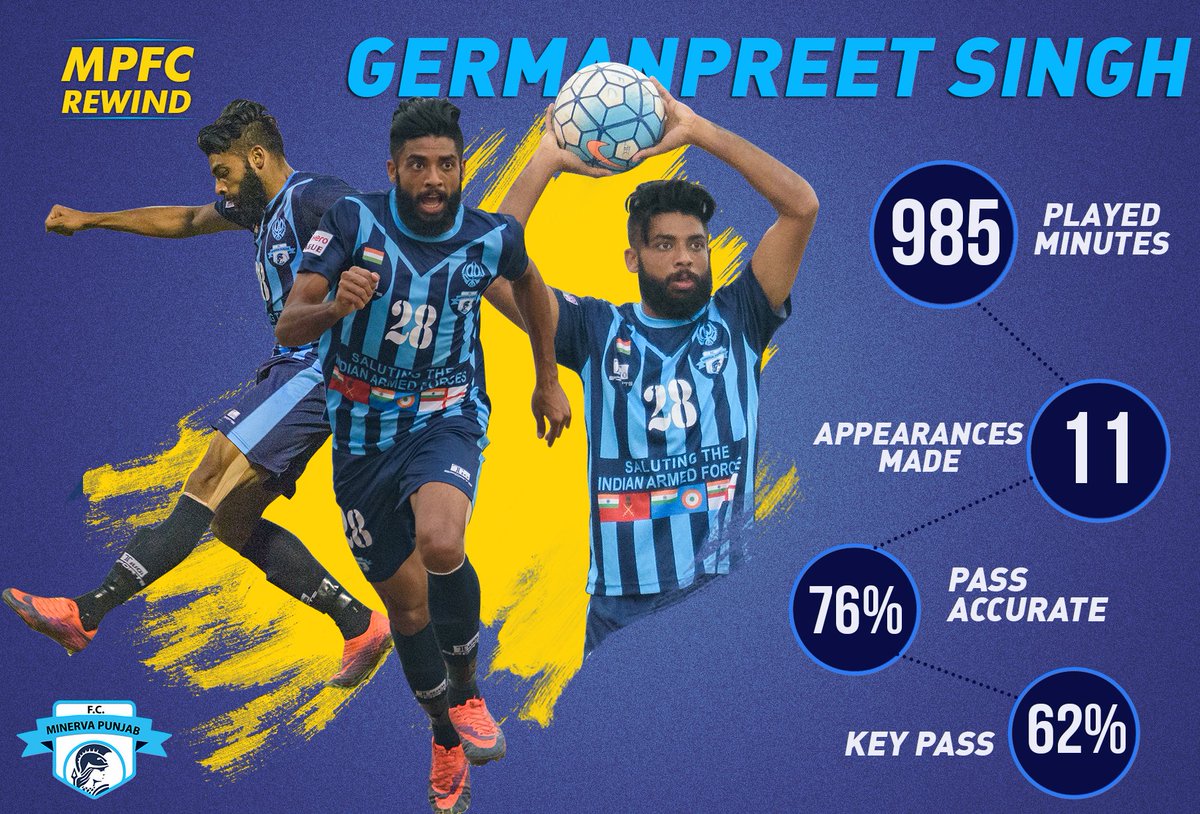 minervapunjabfc's tweet photo. Geramanpreet Singh midfielder of MPFC #MPFCRewind #Rewind #MPFC #chackdephatte #prideofpunjab #football #indianfootball #HeroILeague #soccer https://t.co/A13R5L8EOK