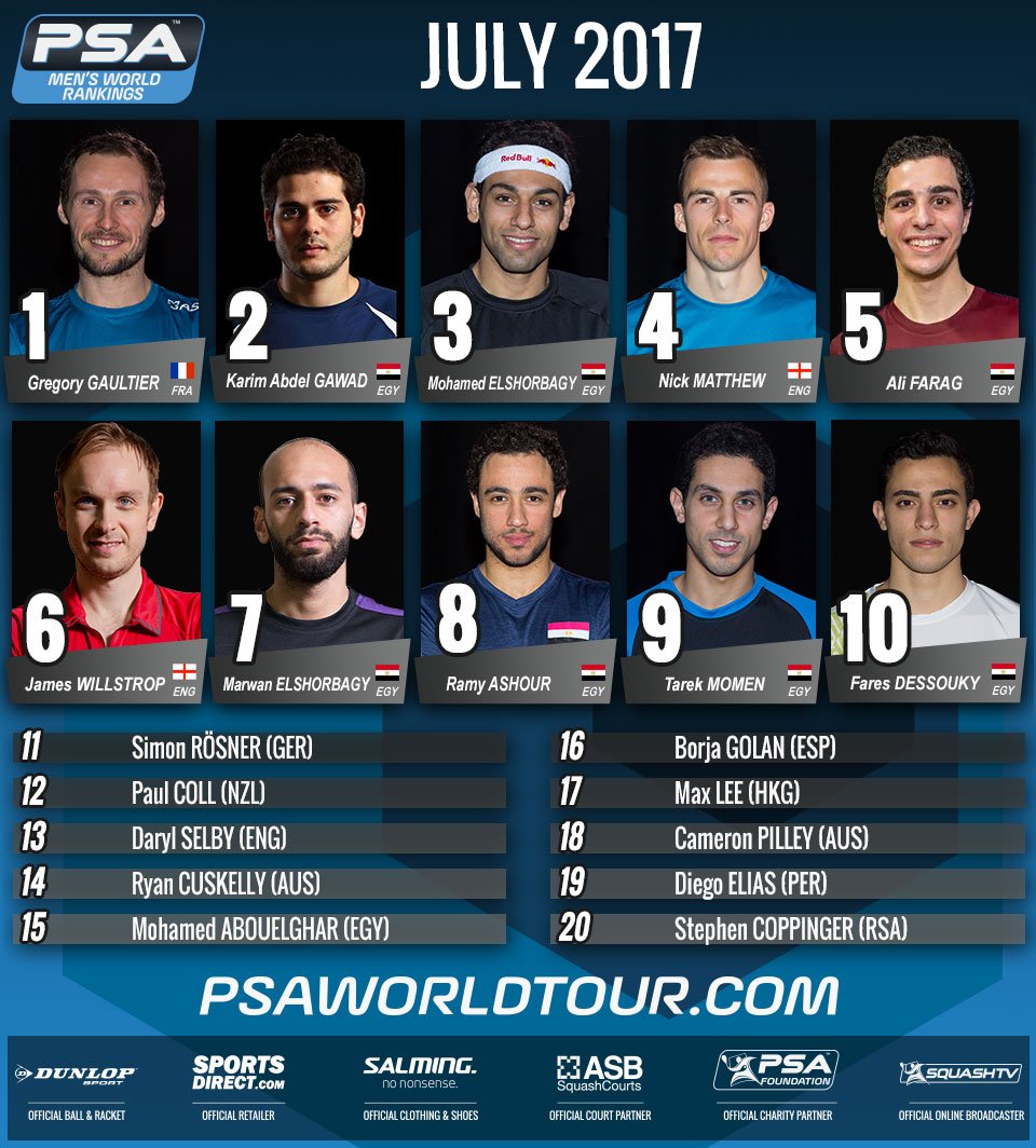 PSASquashTour's tweet photo. The full PSA Men's July World Rankings Top 20 #squash https://t.co/CAc7Xho9ns