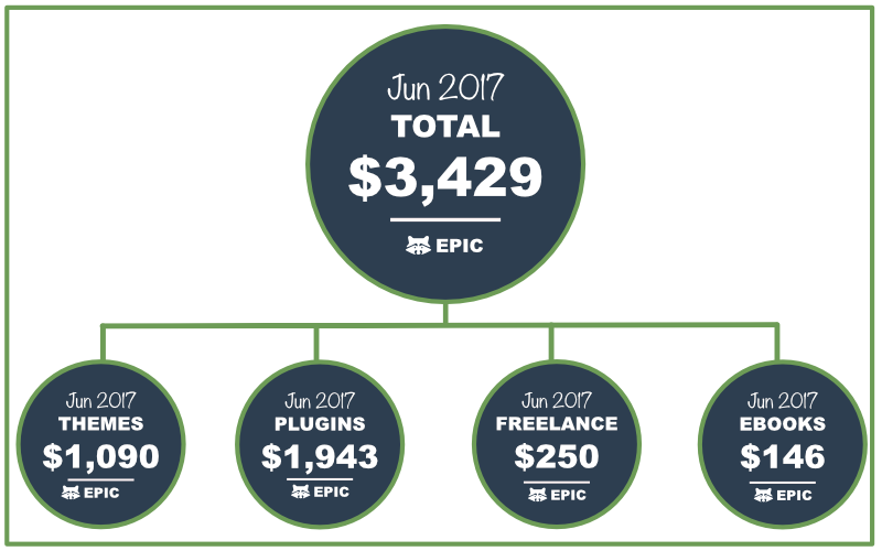 stormgate's tweet photo. Another interesting #wordpressbusiness transparency report by @EpicPlugins 

https://t.co/AikWBa4OoP https://t.co/fpTHPXduHy