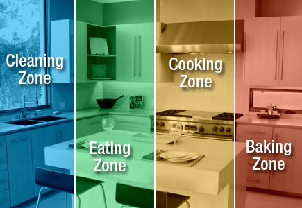 RIKBDesignBuild's tweet image. Zone design is a practical (and increasingly popular) way to group kitchen activities together. #RemodelInspiration #RIKB #KitchenZones