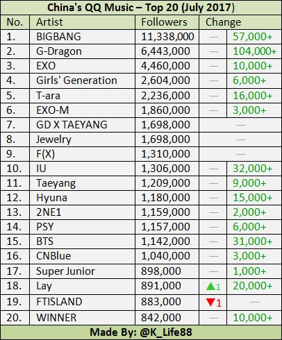 Qq Music Kpop Chart