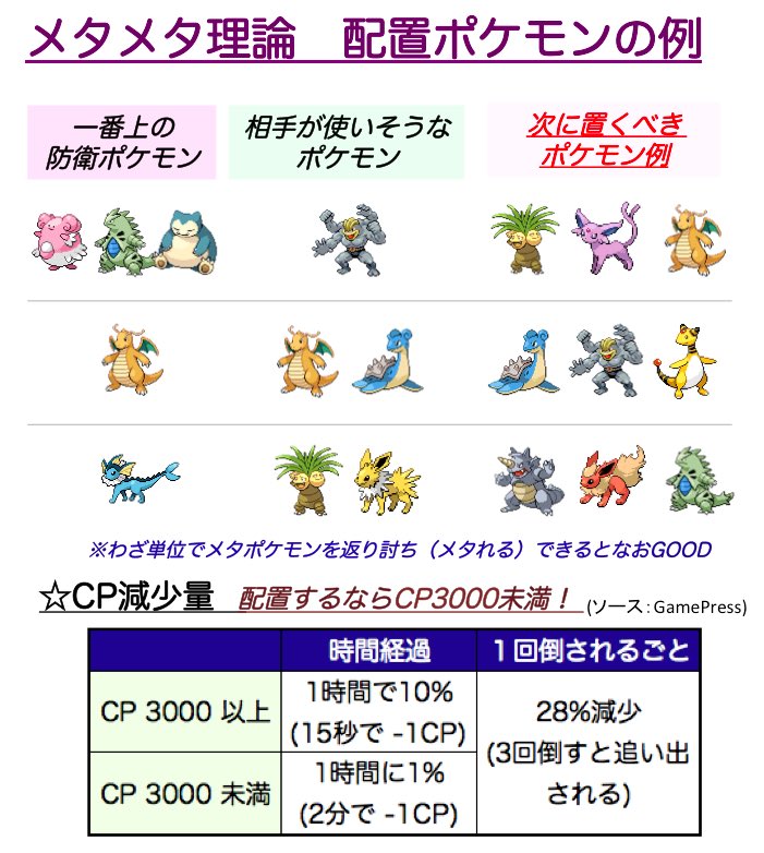 しぶ ポケモンgo ジムバトルメモ 上級編 ジムにおくならcp３０００未満 金バッジにするとxp アイテムup 配置ポケモンはジム上の表示ポケモンと弱点が被らないものを 割り込み 蹴り出し対策のインターバルは１０分 リュック満杯でも