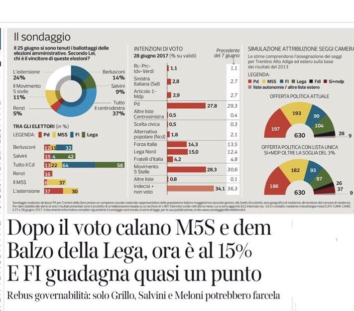 RobertoMaroni_'s tweet photo. Balzo della @LegaNordPadania e crescita di @forza_italia: avanti così, uniti per vincere @Corriere https://t.co/myz9sjXCsP
