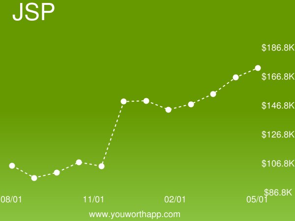 YouWorthApp's tweet image. JavaServer Pages (JSP) monthly job market value is up 16% to $172,228.27 buff.ly/2uag46P #javaserverpages #salary