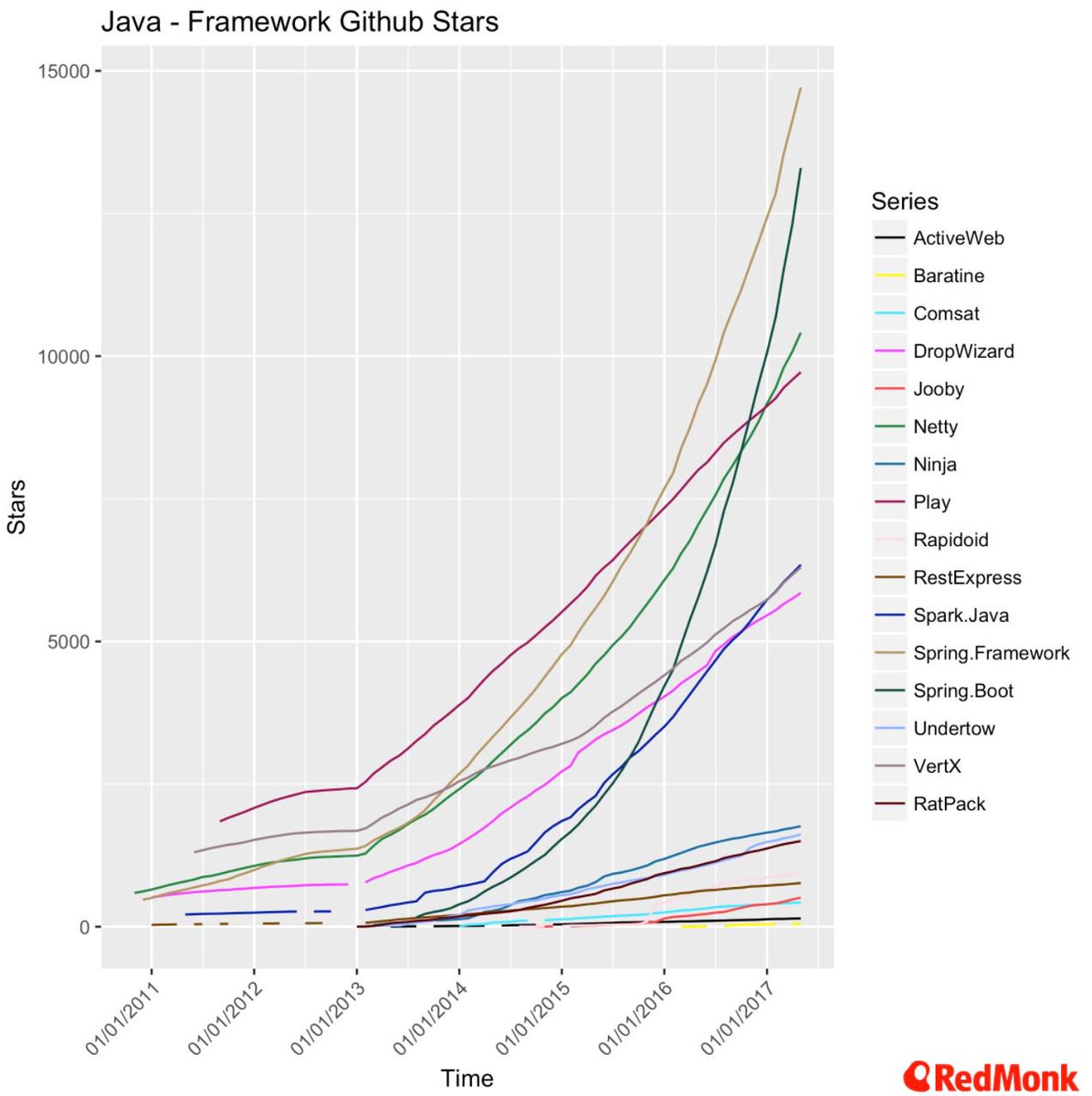 MichaelDell's tweet image. Spring for the win.... exponential growth, set to be most popular Java Framework @springframework @springboot
redmonk.com/fryan/2017/06/…