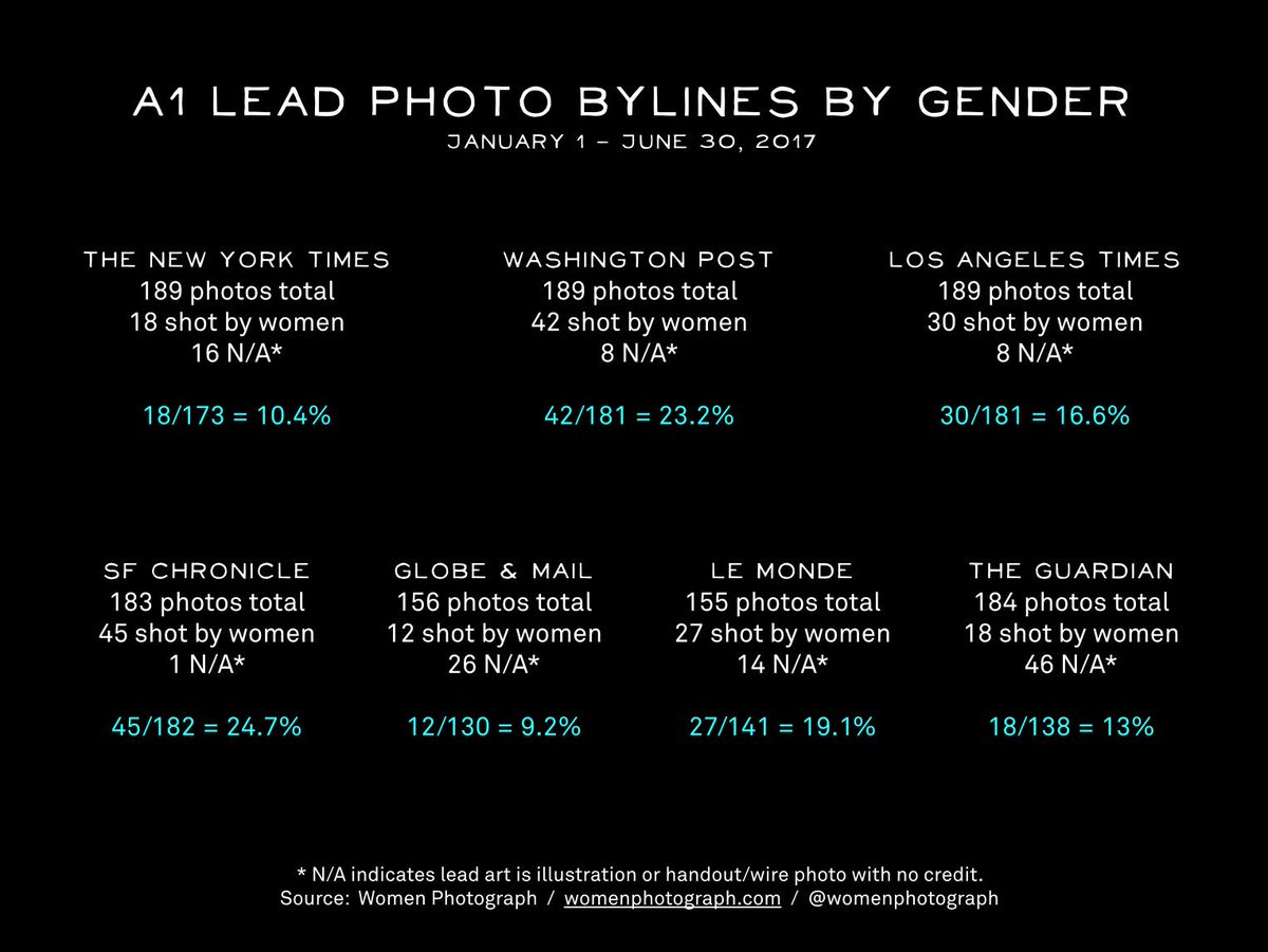 womenphotograph's tweet photo. Here's the most recent round of data from @womenphotograph's ongoing efforts to chart the representation of female photojournalists. https://t.co/g8OzjLWDLj