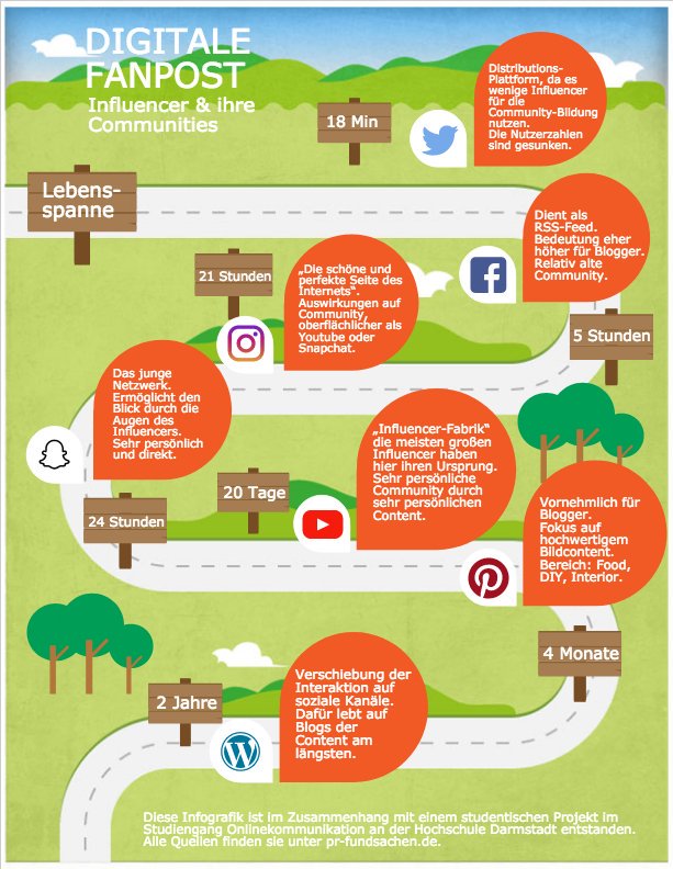 #Influencers, ihre Communities und die Lebensspanne der #SozialenMedien  Inhalte.
via <a href="/PRFundsachen/">PR-Fundsachen</a> 
goo.gl/KcHFaA