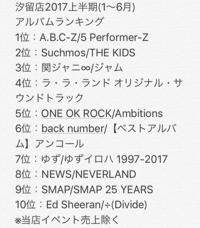 タワーミニ汐留店 新橋 Jr新橋駅から徒歩5分 V Twitter 汐留店17上半期アルバムランキング 1位 A B C Z 2位 Suchmos 3位 関ジャニ 4位 ラ ラ ランド 5位 One Ok Rock 6位 Back Number 7位 ゆず 8位 News 9位 Smap 10位 Ed Sheeran でした