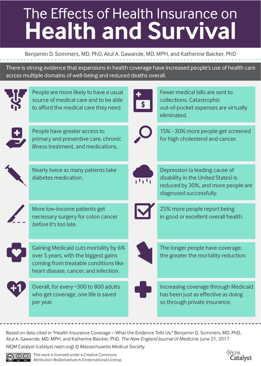 HarvardChanSPH's tweet photo. How does insurance help people live longer, healthier lives? Researchers examined a decade's worth of evidence https://t.co/fyL41i0pUa https://t.co/6ojTTsGL2a