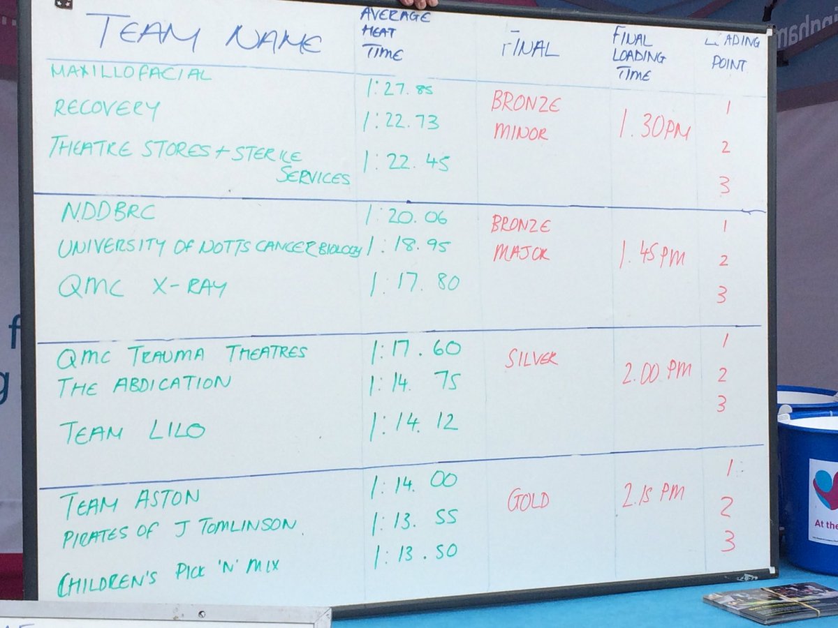 steffietebbatt's tweet photo. @NUHCharity children's pick &amp;mix get fastest time.... now to the gold heat! Come on team! https://t.co/Zr5ftXGUCO