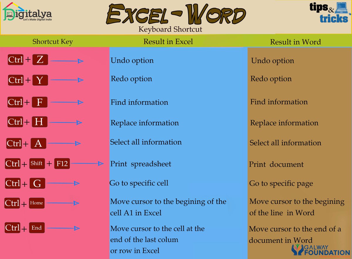 GalwayFdn_CSR's tweet photo. #KeyboardShortcuts of Microsoft Word and Microsoft Excel.

#TipsandTricksByDigitalya #DigitalIndia  #KeyboardShortcutsofWordandExcel https://t.co/9w6FhVP7vu