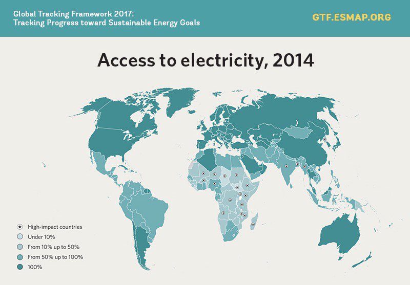 WorldBankAfrica's tweet image. 80% of global population without electricity live in 20 countries. Their progress toward #electrification is key: wrld.bg/8kVJ30cOAHf