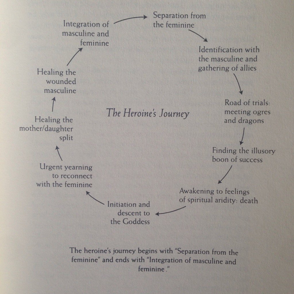 Point_Capture's tweet image. One of the biggest mysteries #heroinesjourney #feminine #divine #mystery