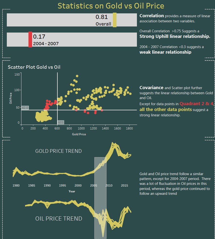 vharik001's tweet photo. #makeovermonday catch up today on Week 15 Gold vs Oil prices. @VizWizBI @TriMyData @shawnmlevin https://t.co/6J2itMuSAT
