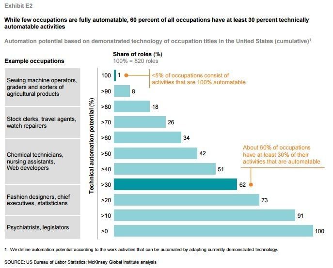 The future is automated, but what does that really mean for jobs? @LauraDTyson wef.ch/2u23NBb