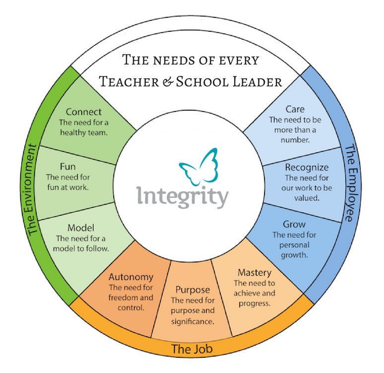 Vivgrant's tweet photo. When these needs are met, School Leadership/Teaching become sustainable &amp; joyful! 

#sltchat #womened https://t.co/H2a4gTb9Ut