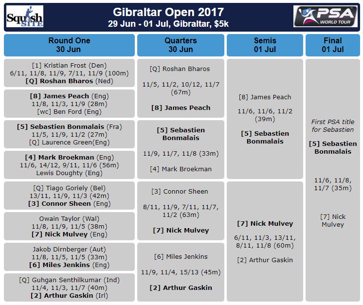 Squash Site (@squashsite) on Twitter photo Gibraltar: a first PSA title fro France's Sebastien Bonmalais <a href="/Sebsquash/">Sébastien Bonmalais</a> ... squashsite.co.uk/2016/gibraltar… Gibraltar: a first PSA title fro France's Sebastien Bonmalais <a href="/Sebsquash/">Sébastien Bonmalais</a> ... squashsite.co.uk/2016/gibraltar…