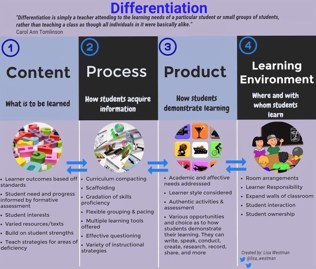 Alex_Corbitt's tweet photo. 4 Pillars of Differentiation 🏆🤔📈 (by @lisa_westman) #edchat #education #elearning #edtech #engchat #mathchat #satchat https://t.co/5pLYrbUYgc