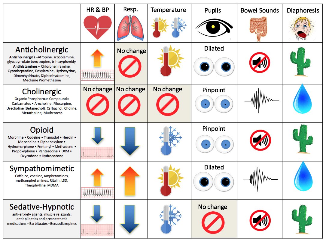 Toxidrome Chart