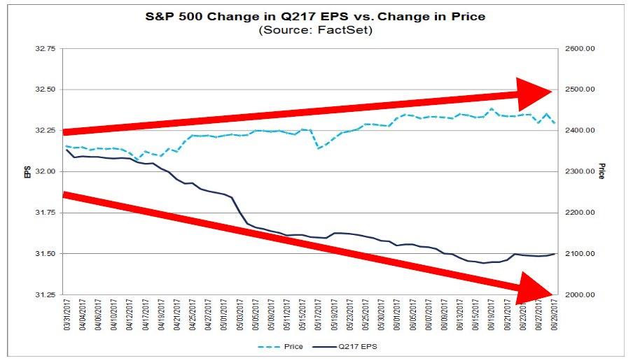 Sam Ro 📈 on Twitter "FactSet love this chart from factset. with