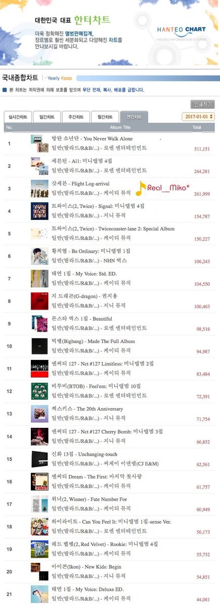 SMTownEngSub's tweet photo. [LIST] Hanteo Chart "Top 100 Best-Selling Albums" for the 1st-Half of 2017 https://t.co/2sdMc35AcA https://t.co/ZVyqNF7948
