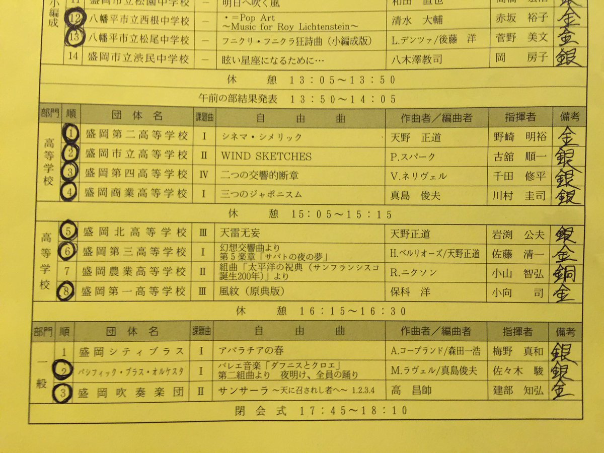 Seefar On Twitter 岩手県吹奏楽コンクール盛岡地区大会 高校結果速報 金 代表 盛岡二高 盛岡三高 盛岡一高 銀 代表 盛岡市立 盛岡四高 盛岡商業 盛岡北 銅 盛岡農業 同 一般結果速報 金 代表 盛岡吹奏楽団 銀 代表 パシフィックbo 銀