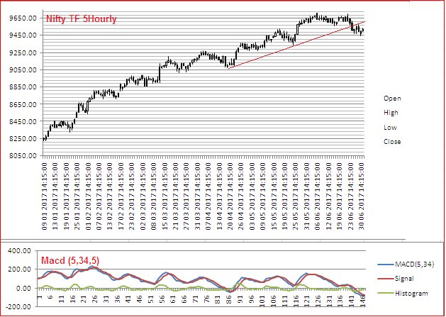 Elkay179Lk's tweet photo. #NSE #Nifty #POFT7894 breached in #TFDaily & #TF5Hourly & chart in with #MACD aka #Eliotwave for EOD 30/06/17 notice Macd at a low https://t.co/W6RkiEXHDh