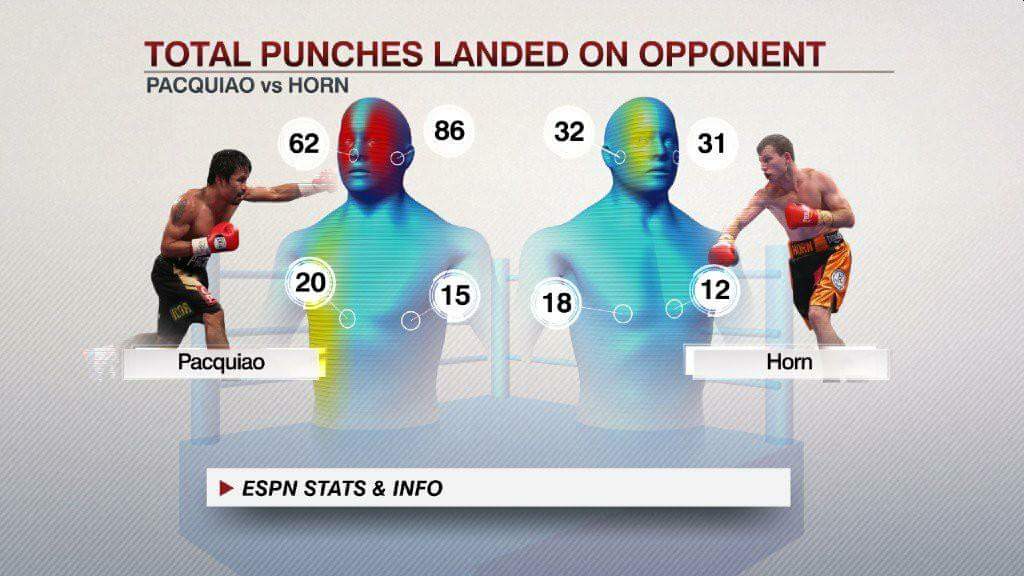 eljayUNO's tweet photo. #PacquiaoHorn  WTF!! Robbed 💰💰💰🔫 https://t.co/cFGxqKjAG7
