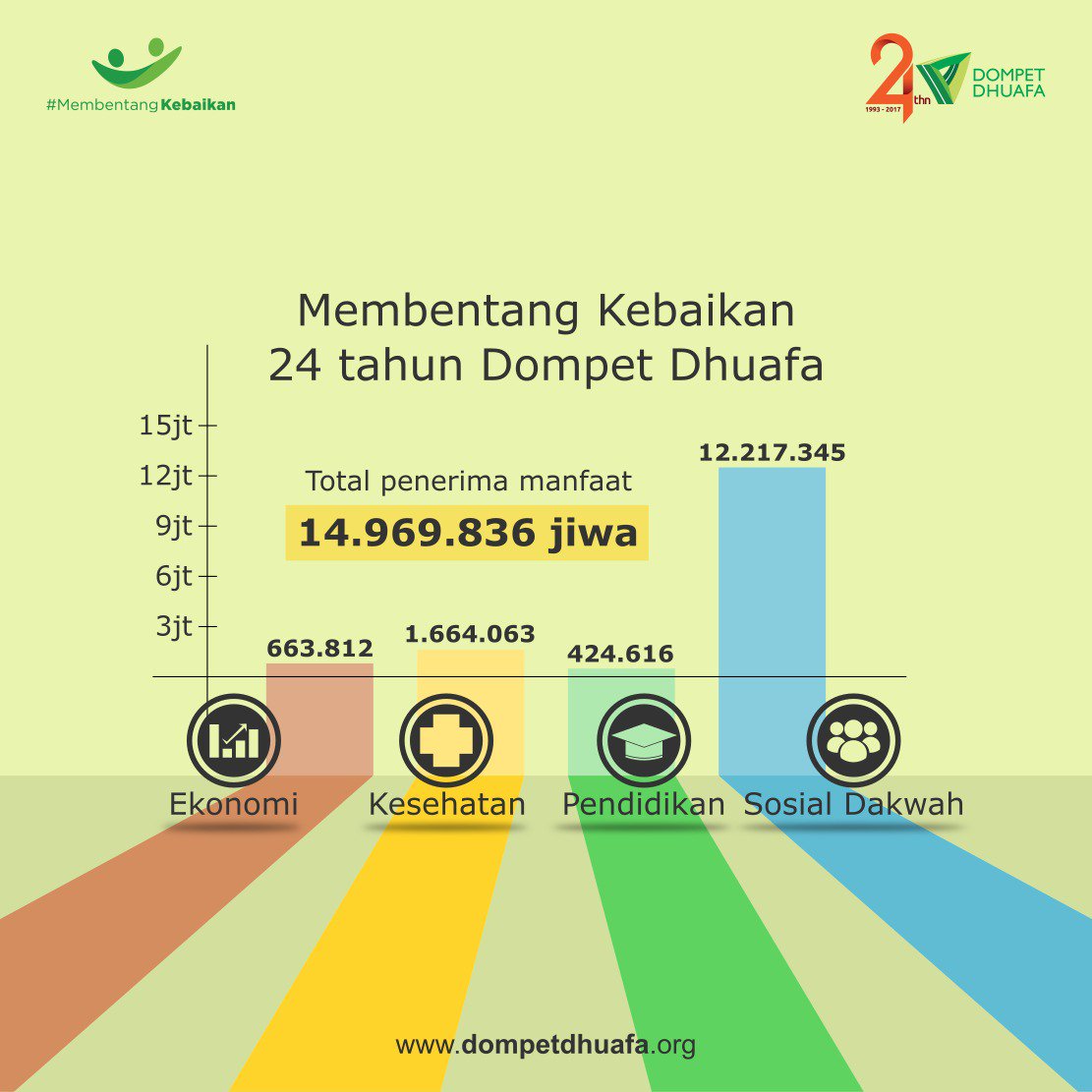 3. #24thDompetDhuafa Total Jumlah Penerima Manfaat 14.969.836 jiwa (Individu &amp; Layanan)