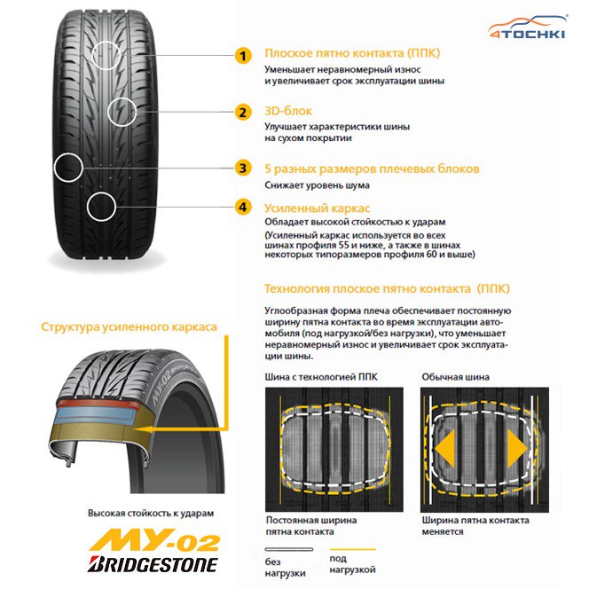 4tochki's tweet photo. Летняя спортивная шина Bridgestone MY-02 Sporty Style ➡https://t.co/f5tpOXwqHG #Bridgestone #MY02 #SportyStyle #tires #шины #4Tochki #4Точки https://t.co/GrJOKMSOSC