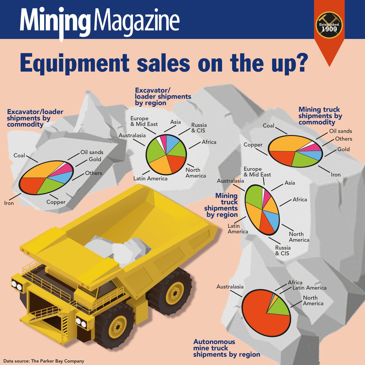 How many mining trucks were sold last year? Exclusive mobile equipment