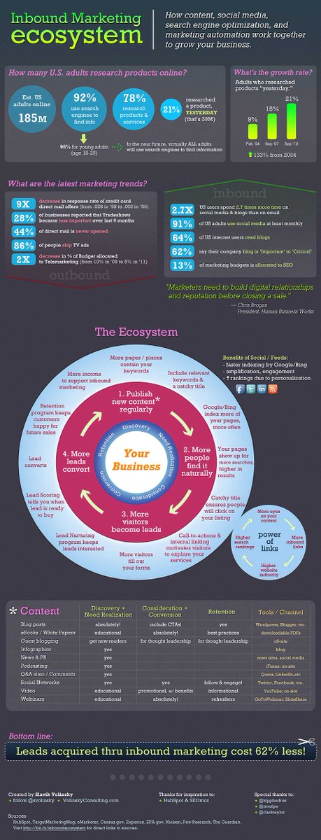 WebDigitalco's tweet photo. How #Content , #socialmedia and #SEO work together to grow your #business #InboundMarketing #GrowthHacking #Marketing https://t.co/PlSTNdtrI2