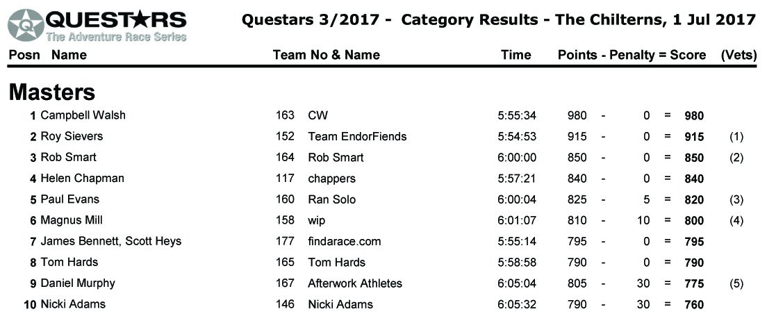 Questars (@questarsraces) on Twitter photo Congratulations to <a href="/CampbellWalsh/">Campbell Walsh</a> who won the 2017 Chilterns adventure race yesterday. See all the race results at bit.ly/2sAmWIA Congratulations to <a href="/CampbellWalsh/">Campbell Walsh</a> who won the 2017 Chilterns adventure race yesterday. See all the race results at bit.ly/2sAmWIA