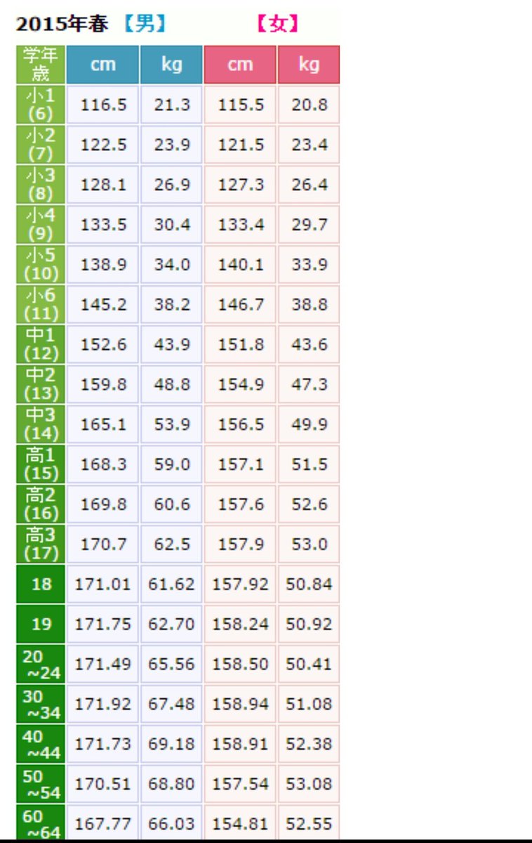 女性 165 体重 センチ 平均