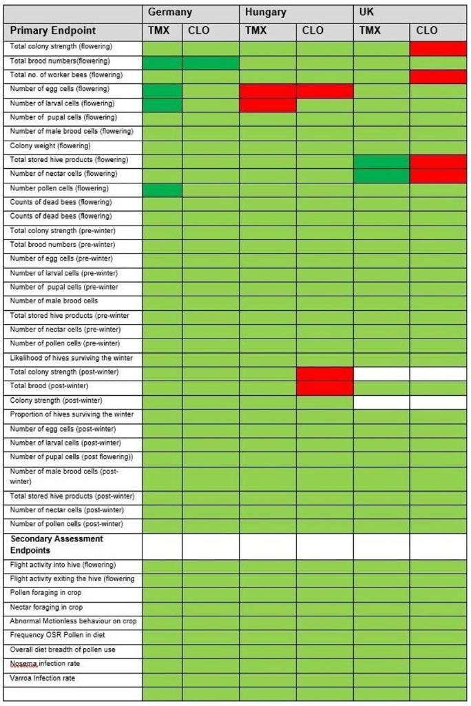 Bayer4CropsUK's tweet photo. This is the dataset suggesting #neonics harm bees. Hardly comprehensive evidence. As much positive as negative #countryfile @BBCCountryfile https://t.co/85M8BpQ9NZ