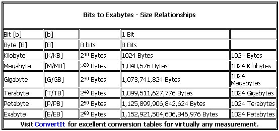 scifffy's tweet image. Relationship between #bits, #bytes, #kilobytes and so on
#computers #memory #IT #internet #tech #edtech #science  #stem #education #learning