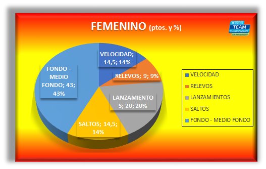 elultimorunner's tweet photo. Resumen estadístico por disciplinas #TeamESP #ETCH2017
Combinada, Femenino, Masculino
@atletismoRFEA
#pasiónporcompetir https://t.co/BzXWkzclYK