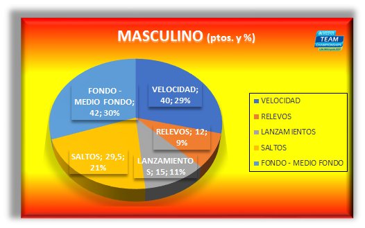elultimorunner's tweet photo. Resumen estadístico por disciplinas #TeamESP #ETCH2017
Combinada, Femenino, Masculino
@atletismoRFEA
#pasiónporcompetir https://t.co/BzXWkzclYK