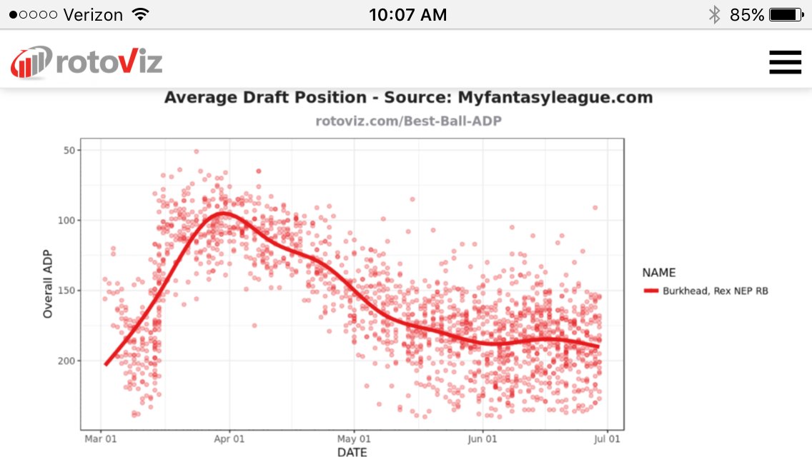 Happy 27th birthday to Rex Burkhead. A who\s been undervalued, overvalued, and undervalued again this offseason. 