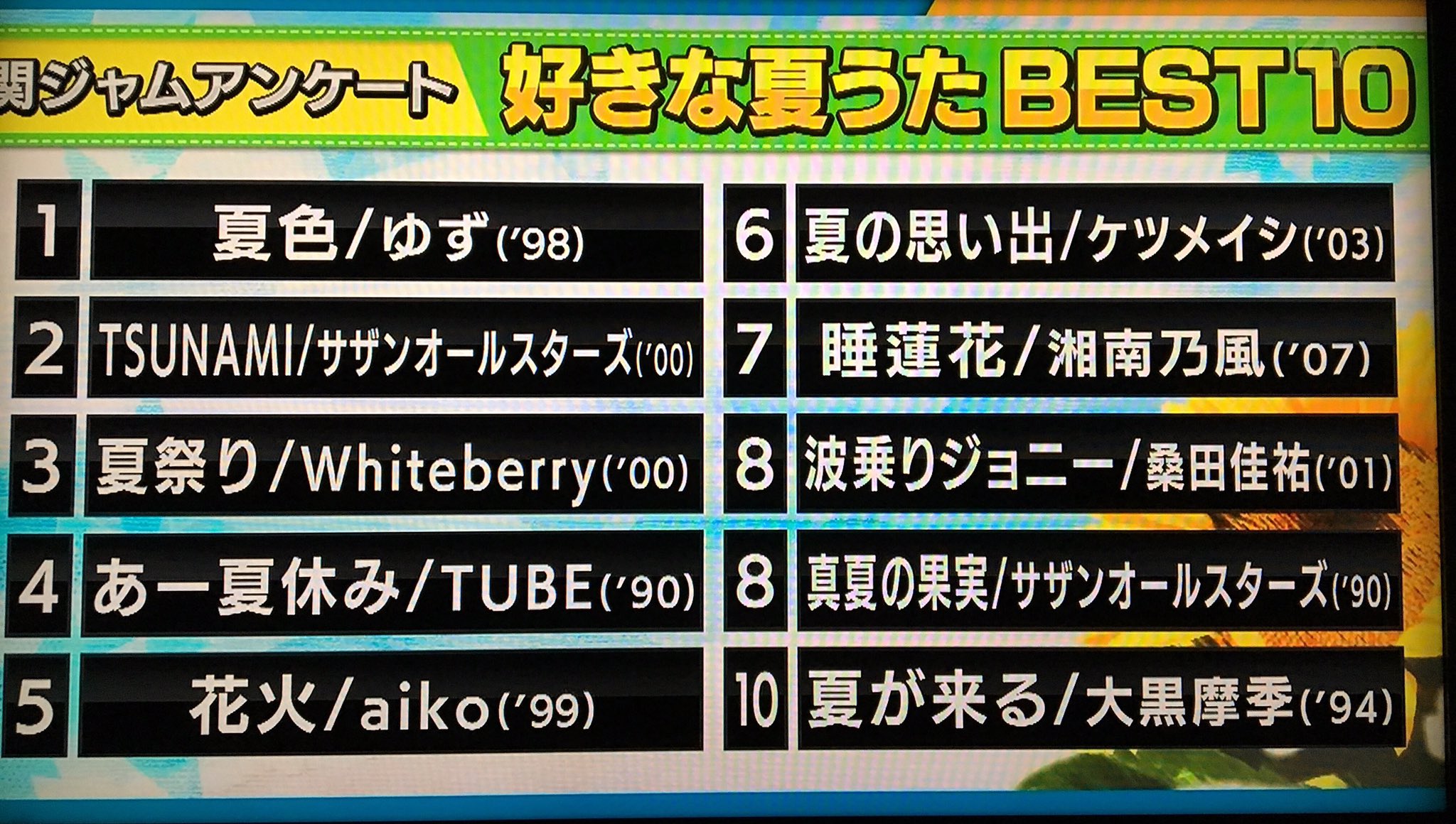 O Xrhsths ちー Sto Twitter 好きな夏うたbest10 2位 Tsunami サザンオールスターズ 8位 波乗りジョニー 桑田佳祐 8位 真夏の果実 サザンオールスターズ 関ジャム