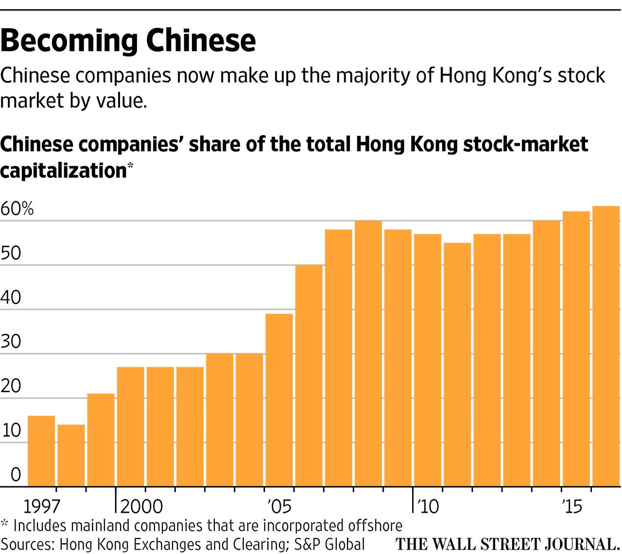 The Wall Street Journal On Twitter Mainland Chinese - 