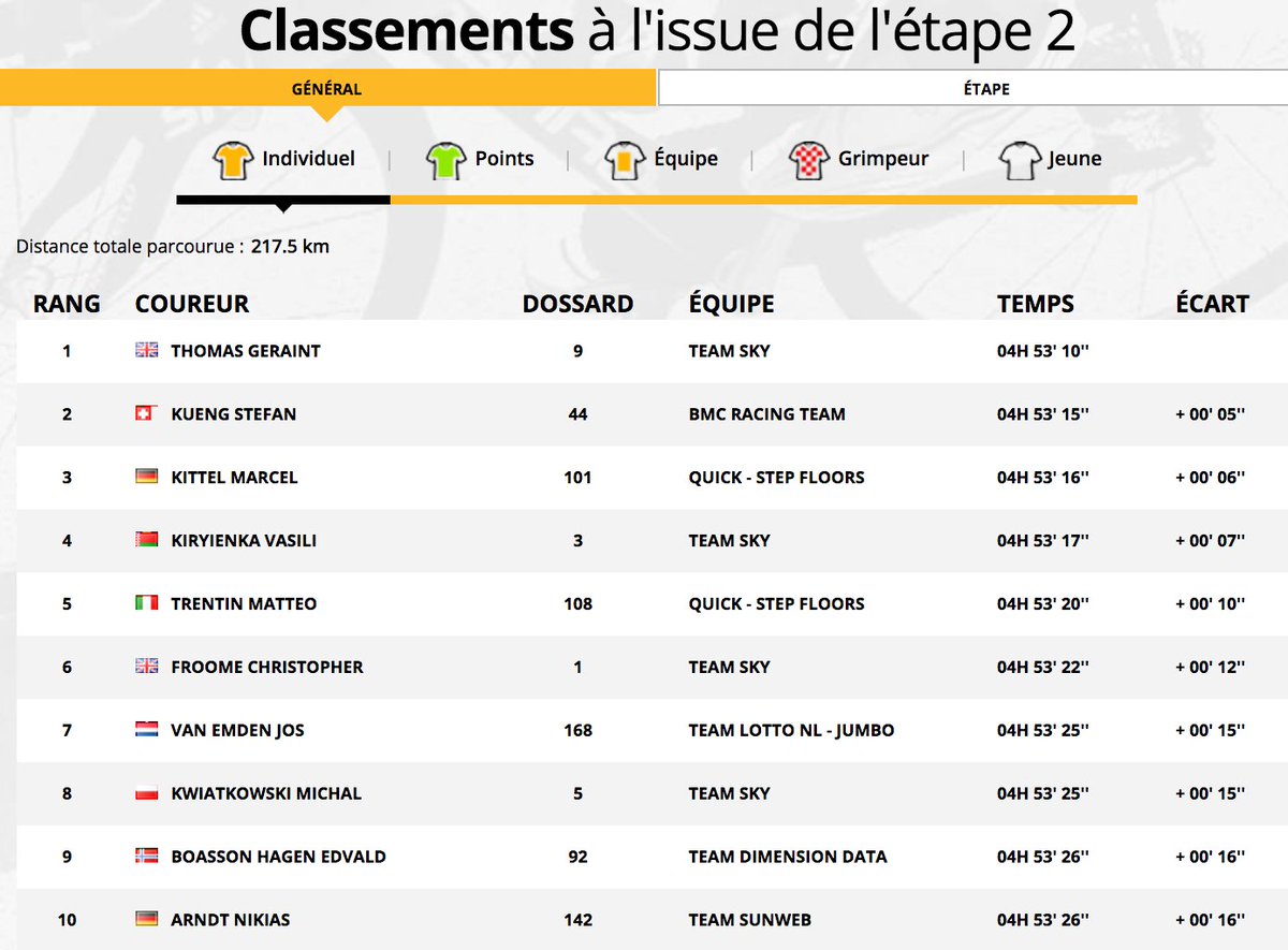 Tour De France Twitterren Le Classement General A L Issue De L Etape 2 The Overall Classification After Stage 2 Tdf2017