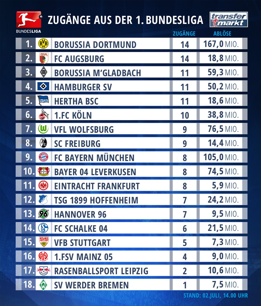 Bundesliga Teams Bundesliga Table Who Is Leading The German League