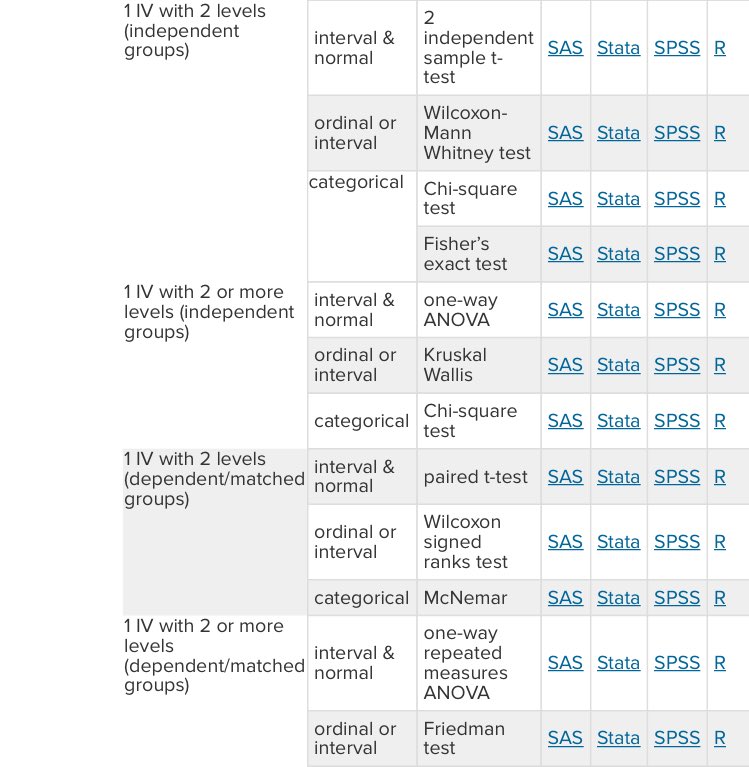 FilsTale's tweet image. رابط من جامعةUCLA يحتوي على جدول رائع لمعرفة كيفية إختيار التحليل الإحصائي المناسب وتنفيذه على SAS وSTATA وSPSS وR.

stats.idre.ucla.edu/other/mult-pkg…