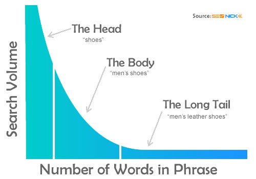 How To Do Keyword Research For SEO - bit.ly/1QpkD2a #blogging #wordpress <a href="/SEOnick_/">SeoNick</a>