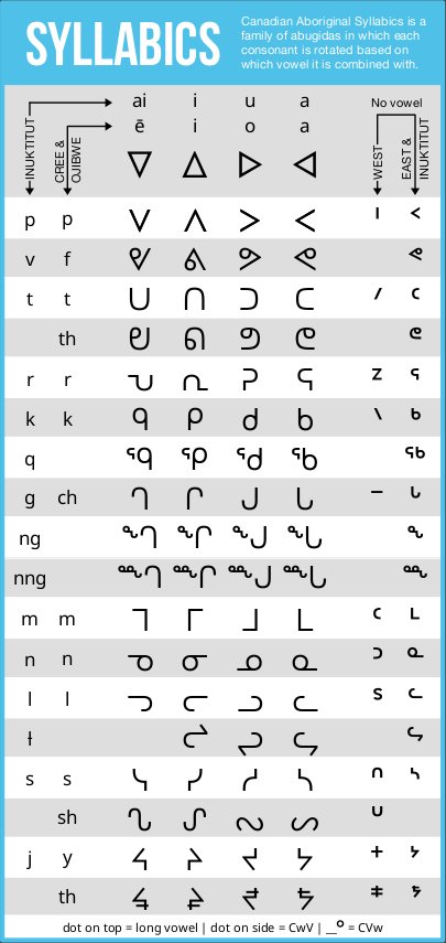 Cree Syllabics Chart