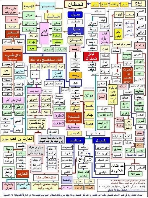 شجرة قبائل عدنان