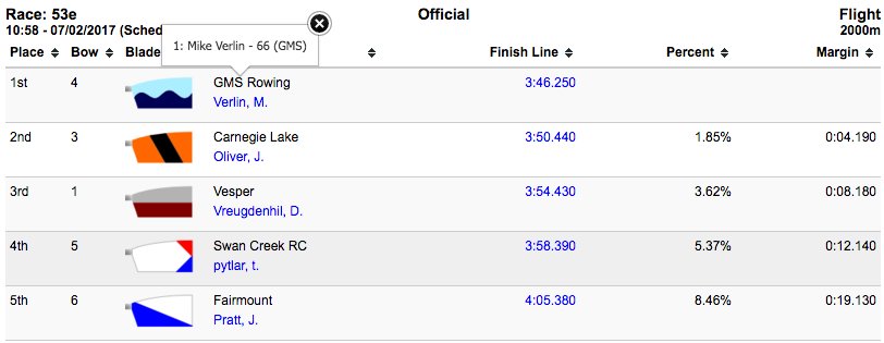 lightweighteats's tweet photo. My training partner just went and won his race this weekend! #fastvibes #winning https://t.co/oUXvJSTB9j